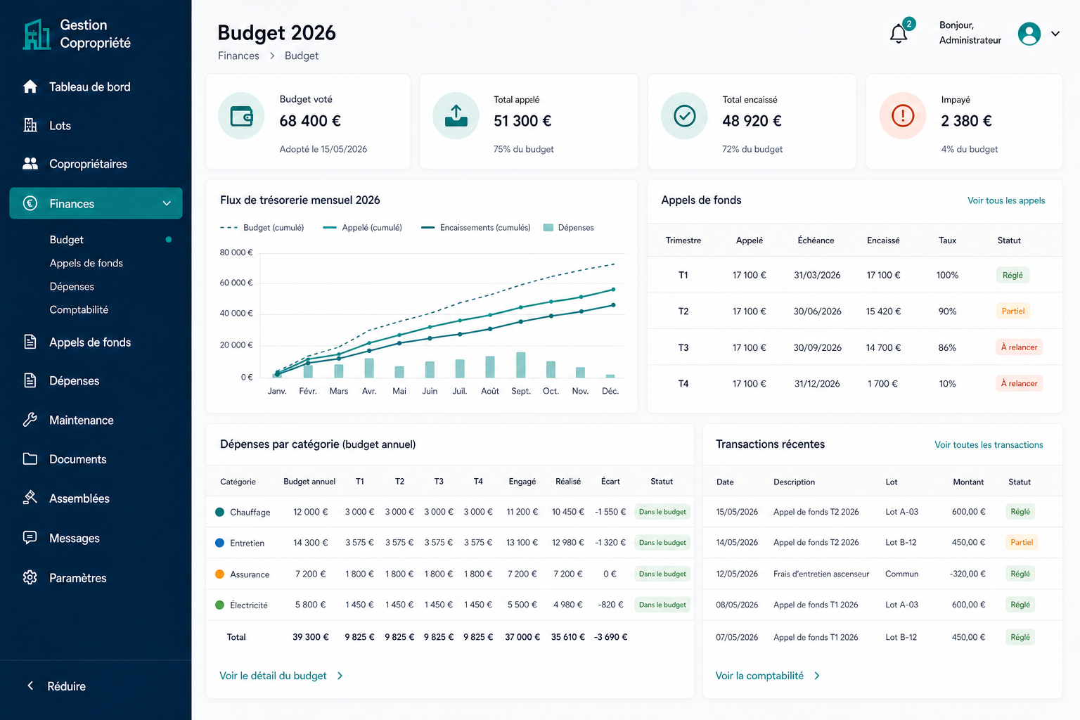 Vue financière simulée d’une copropriété avec budget, appels de fonds et transactions
